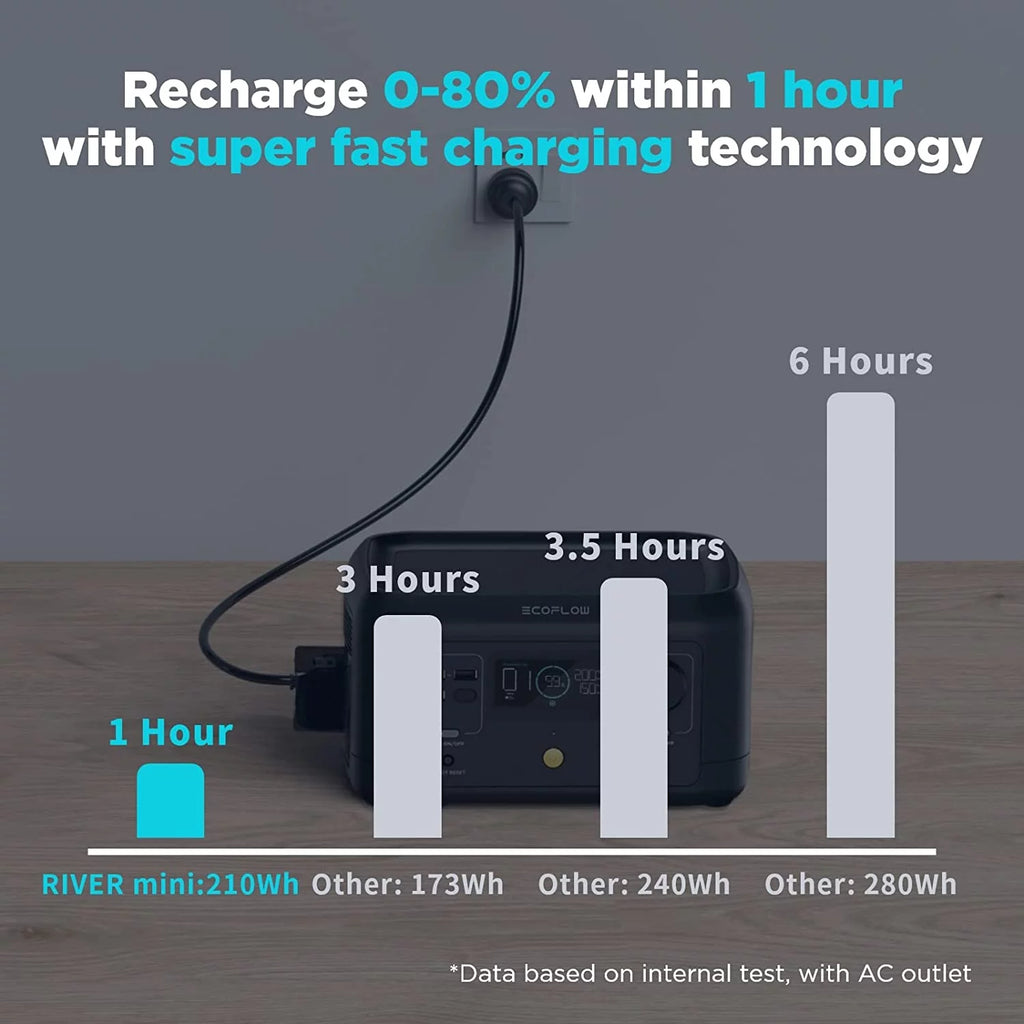 EcoFlow RIVER Mini Portable Power Station 210Wh Capacity,Solar Generator,300W AC Output for Outdoor Camping,Home Backup,Emergency,,Used,Certified Reconditioned