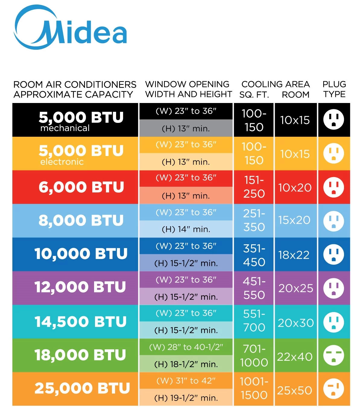 Midea 5,000 BTU 115V Window Air Conditioner with Comfort Sense Remote, up to 150 Sq. ft., Black, MAW05R1WWT-T